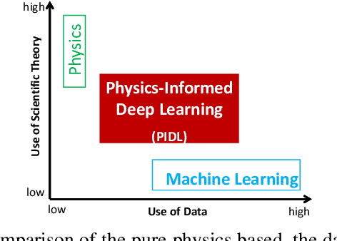 Figure 1 for Physics-Informed Deep Learning For Traffic State Estimation: A Survey and the Outlook