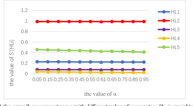 Figure 3 for Modified EDAS Method Based on Cumulative Prospect Theory for Multiple Attributes Group Decision Making with Interval-valued Intuitionistic Fuzzy Information