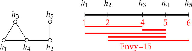 Figure 1 for Graphical House Allocation