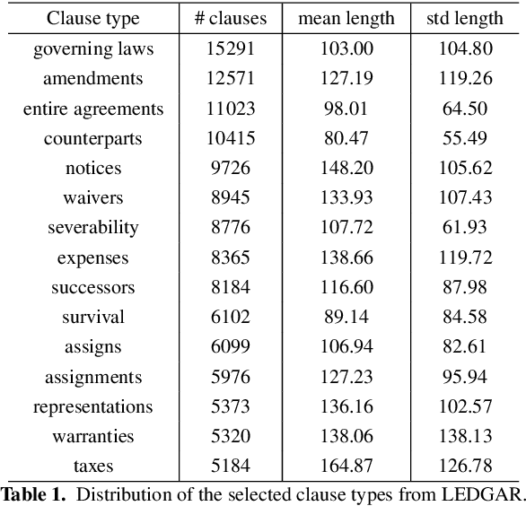 Figure 2 for Investigating Strategies for Clause Recommendation