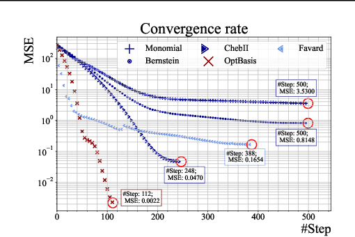 Figure 4 for Graph Neural Networks with Learnable and Optimal Polynomial Bases