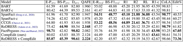Figure 3 for Improving Factual Consistency in Summarization with Compression-Based Post-Editing