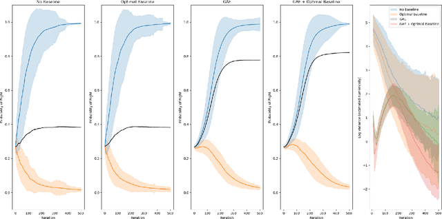 Figure 4 for Variance Reduction for Score Functions Using Optimal Baselines