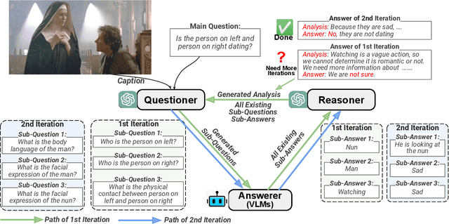 Figure 3 for IdealGPT: Iteratively Decomposing Vision and Language Reasoning via Large Language Models