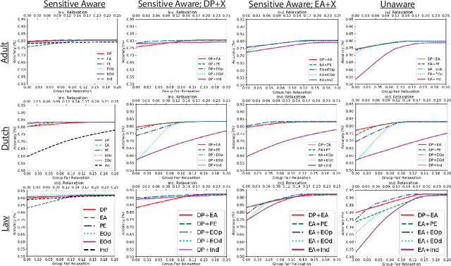 Figure 3 for Balancing Fairness and Accuracy in Data-Restricted Binary Classification