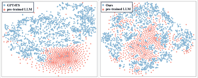 Figure 1 for Taming Pre-trained LLMs for Generalised Time Series Forecasting via Cross-modal Knowledge Distillation