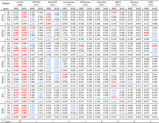 Figure 2 for Taming Pre-trained LLMs for Generalised Time Series Forecasting via Cross-modal Knowledge Distillation