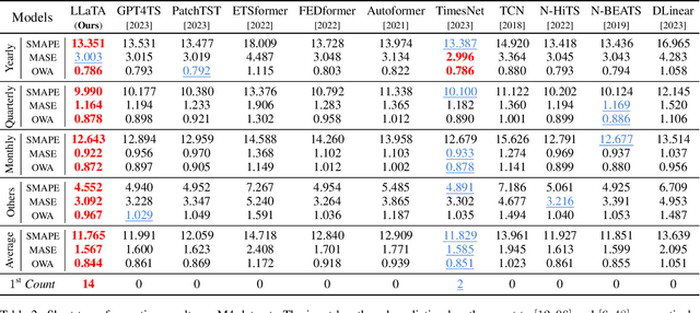 Figure 4 for Taming Pre-trained LLMs for Generalised Time Series Forecasting via Cross-modal Knowledge Distillation