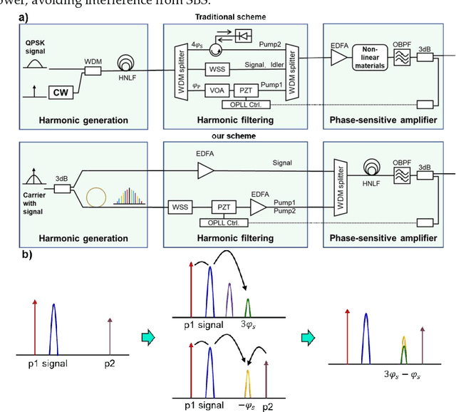 Figure 1 for Phase regeneration of QPSK signals based on Kerr soliton combs in a highly nonlinear optical fiber