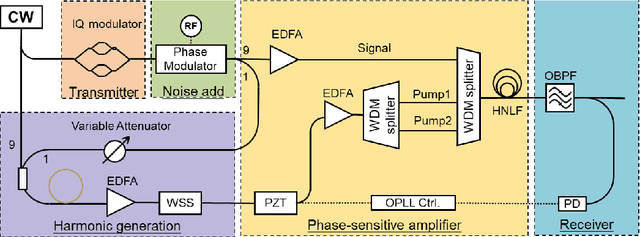 Figure 2 for Phase regeneration of QPSK signals based on Kerr soliton combs in a highly nonlinear optical fiber