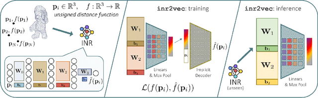 Figure 4 for Deep Learning on Implicit Neural Representations of Shapes