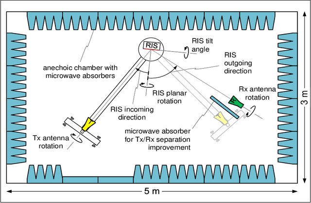 Figure 1 for Active Reconfigurable Intelligent Surfaces for the Millimeter-Wave Frequency Band: System Design and Measurement