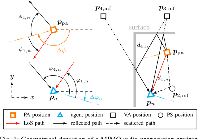 Figure 1 for A Belief Propagation Algorithm for Multipath-based SLAM with Multiple Map Features: A mmWave MIMO Application