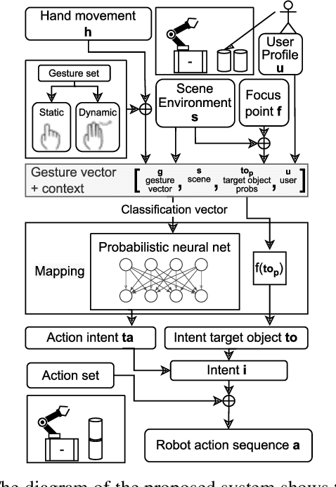 Figure 1 for Context-aware robot control using gesture episodes