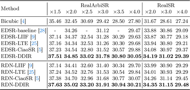 Figure 4 for Learning Dual-Level Deformable Implicit Representation for Real-World Scale Arbitrary Super-Resolution