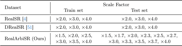 Figure 2 for Learning Dual-Level Deformable Implicit Representation for Real-World Scale Arbitrary Super-Resolution