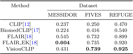 Figure 2 for VisionCLIP: An Med-AIGC based Ethical Language-Image Foundation Model for Generalizable Retina Image Analysis