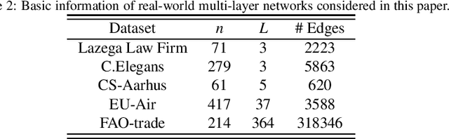 Figure 4 for Community detection by spectral methods in multi-layer networks