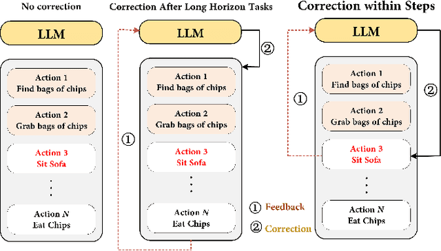 Figure 1 for HiCRISP: A Hierarchical Closed-Loop Robotic Intelligent Self-Correction Planner