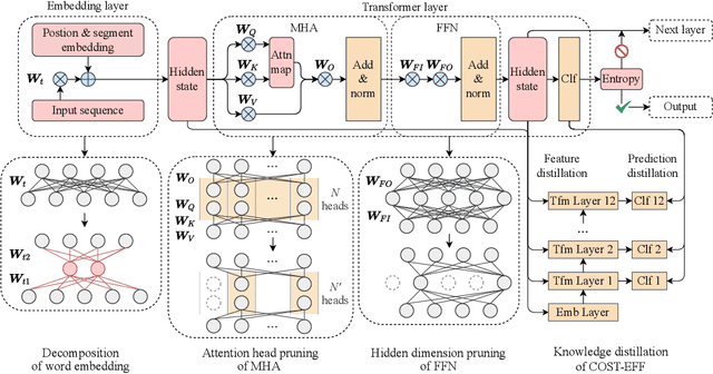 Figure 3 for COST-EFF: Collaborative Optimization of Spatial and Temporal Efficiency with Slenderized Multi-exit Language Models