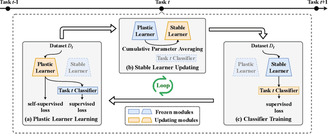Figure 3 for Towards Plastic and Stable Exemplar-Free Incremental Learning: A Dual-Learner Framework with Cumulative Parameter Averaging