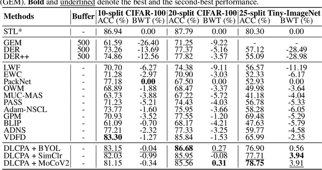 Figure 4 for Towards Plastic and Stable Exemplar-Free Incremental Learning: A Dual-Learner Framework with Cumulative Parameter Averaging