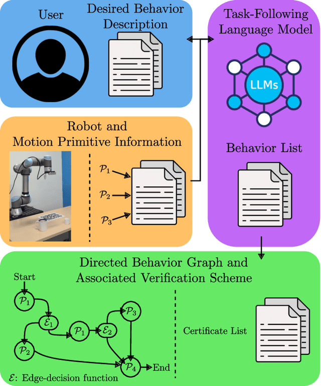 Figure 1 for Verifiable Learned Behaviors via Motion Primitive Composition: Applications to Scooping of Granular Media