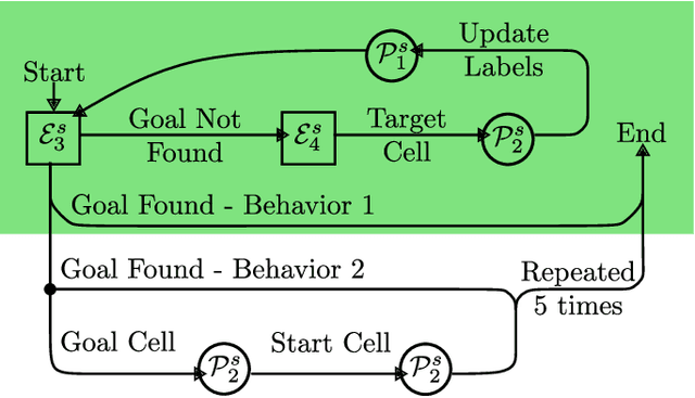 Figure 3 for Verifiable Learned Behaviors via Motion Primitive Composition: Applications to Scooping of Granular Media