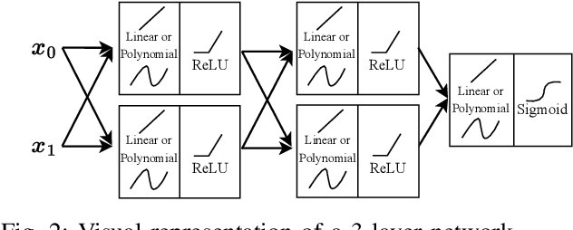 Figure 2 for PolyLUT: Learning Piecewise Polynomials for Ultra-Low Latency FPGA LUT-based Inference