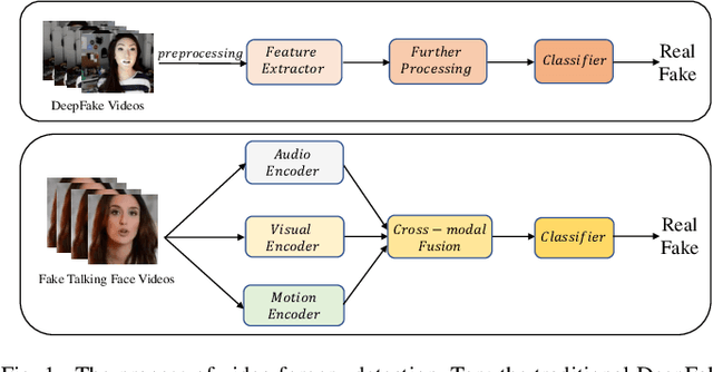 Figure 1 for FTFDNet: Learning to Detect Talking Face Video Manipulation with Tri-Modality Interaction