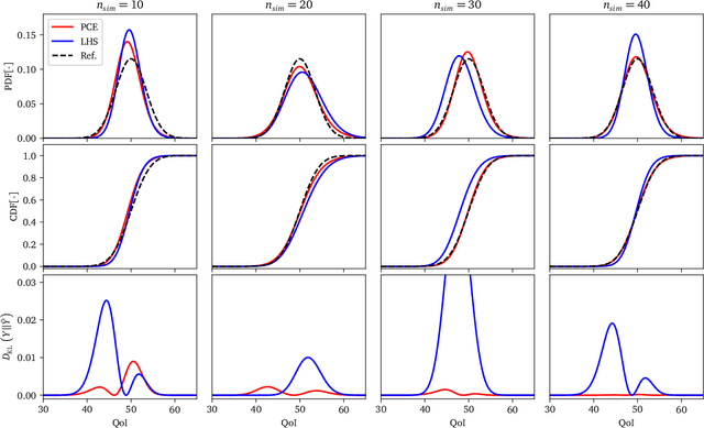Figure 2 for On Fractional Moment Estimation from Polynomial Chaos Expansion