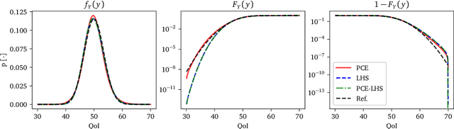 Figure 3 for On Fractional Moment Estimation from Polynomial Chaos Expansion