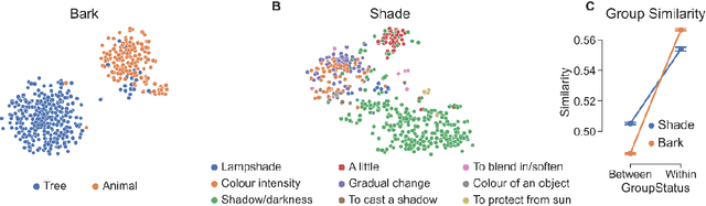 Figure 4 for Shades of meaning: Uncovering the geometry of ambiguous word representations through contextualised language models