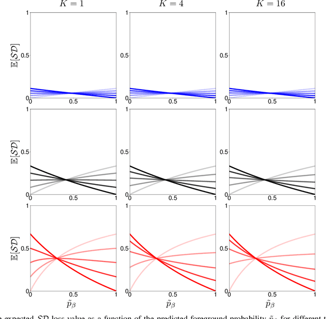 Figure 3 for Theoretical analysis and experimental validation of volume bias of soft Dice optimized segmentation maps in the context of inherent uncertainty