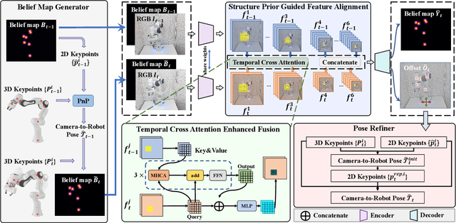Figure 3 for Robot Structure Prior Guided Temporal Attention for Camera-to-Robot Pose Estimation from Image Sequence