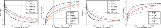 Figure 3 for FedDA: Faster Framework of Local Adaptive Gradient Methods via Restarted Dual Averaging