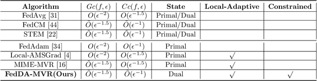 Figure 1 for FedDA: Faster Framework of Local Adaptive Gradient Methods via Restarted Dual Averaging