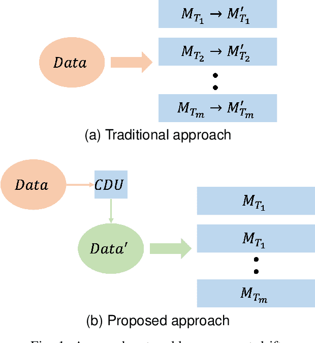 Figure 1 for Unsupervised Unlearning of Concept Drift with Autoencoders