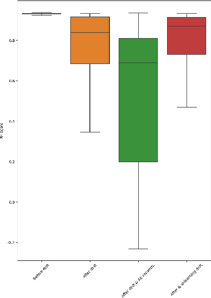 Figure 4 for Unsupervised Unlearning of Concept Drift with Autoencoders