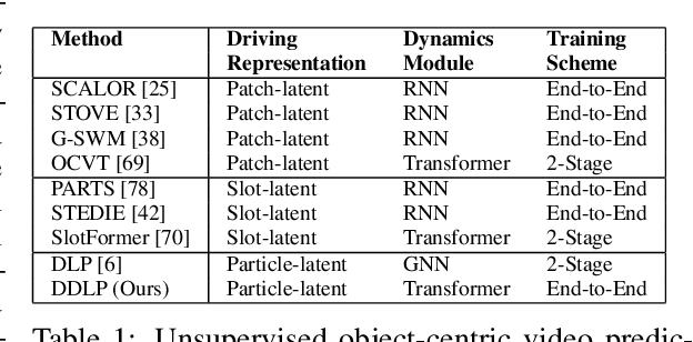 Figure 2 for DDLP: Unsupervised Object-Centric Video Prediction with Deep Dynamic Latent Particles