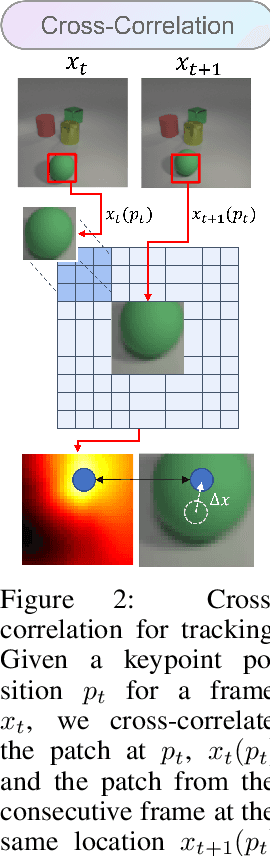 Figure 3 for DDLP: Unsupervised Object-Centric Video Prediction with Deep Dynamic Latent Particles