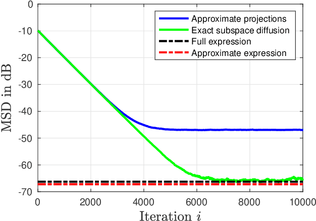 Figure 2 for Exact Subspace Diffusion for Decentralized Multitask Learning