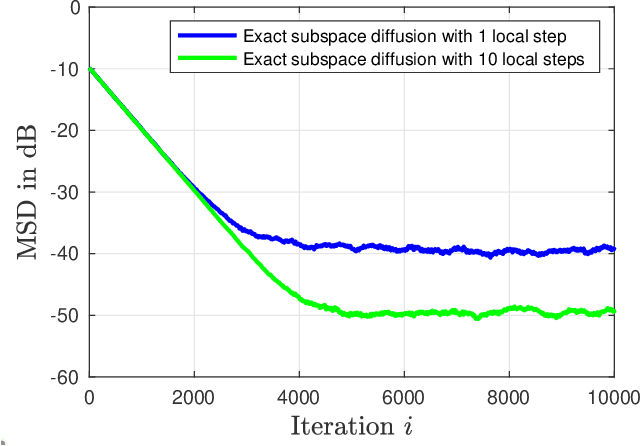 Figure 3 for Exact Subspace Diffusion for Decentralized Multitask Learning