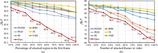 Figure 3 for Adversarial Attacks on Video Object Segmentation with Hard Region Discovery