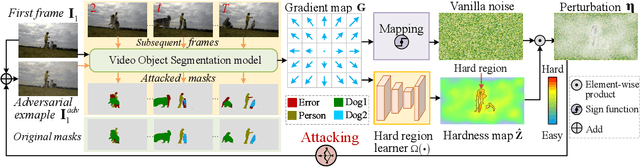 Figure 1 for Adversarial Attacks on Video Object Segmentation with Hard Region Discovery