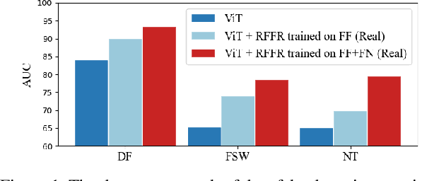 Figure 1 for Real Face Foundation Representation Learning for Generalized Deepfake Detection