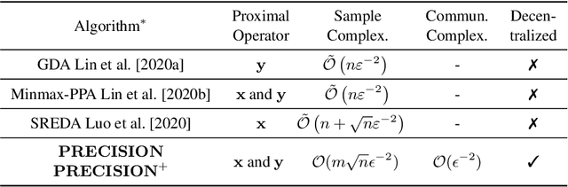 Figure 1 for PRECISION: Decentralized Constrained Min-Max Learning with Low Communication and Sample Complexities