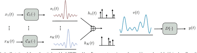 Figure 1 for Off-the-grid Blind Deconvolution and Demixing