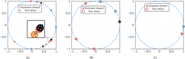 Figure 3 for Off-the-grid Blind Deconvolution and Demixing