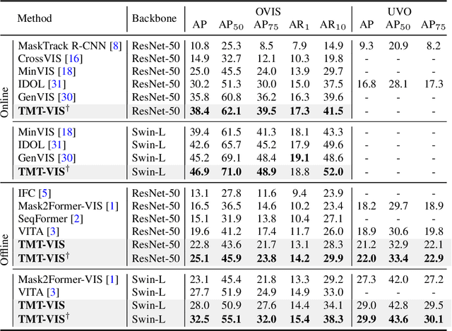 Figure 4 for TMT-VIS: Taxonomy-aware Multi-dataset Joint Training for Video Instance Segmentation